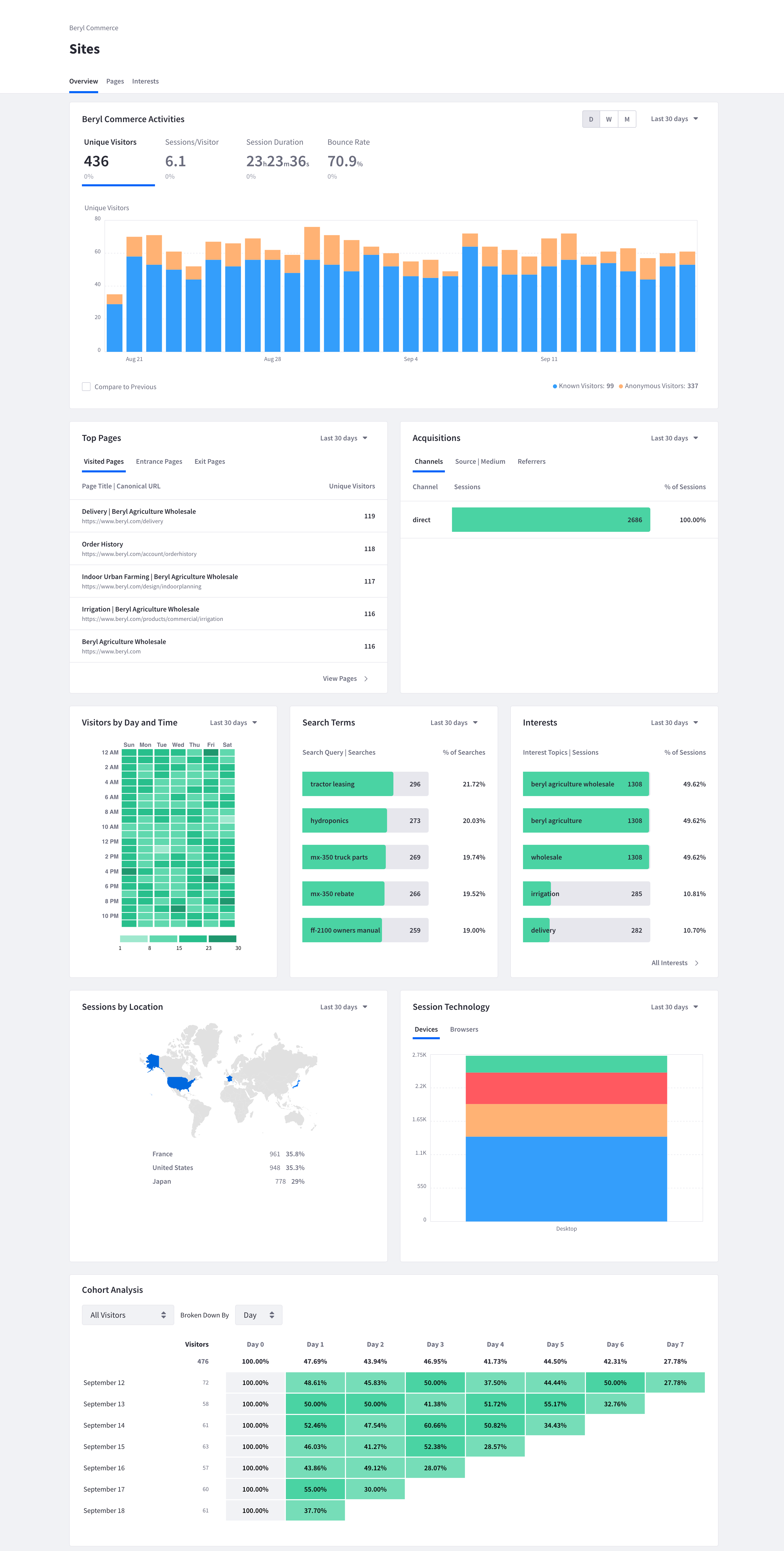 The site-wide report gives you a bird's-eye view of your site's analytics.