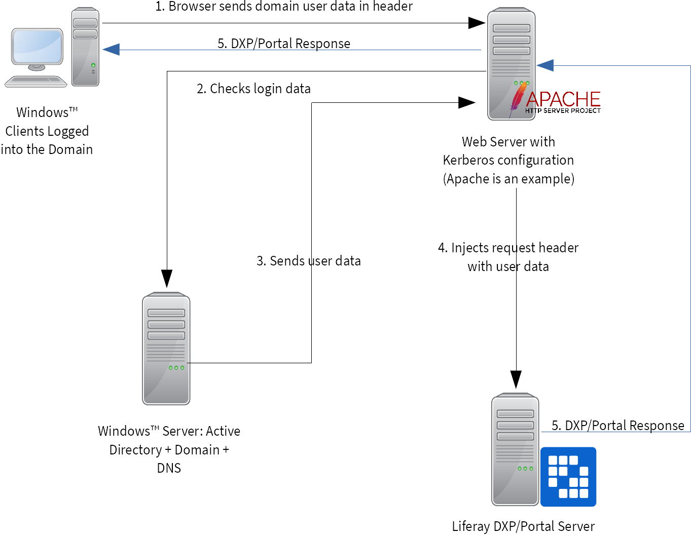 Kerberos authentication requires a web server in front of your Liferay DXP server.