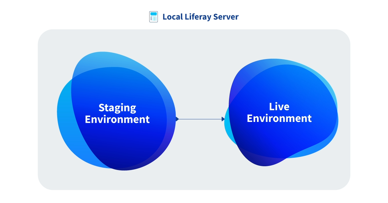 Local staging hosts both environments on the same server.