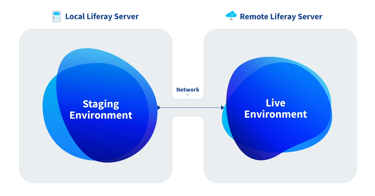 Remote staging hosts the environments on separate Liferay servers.
